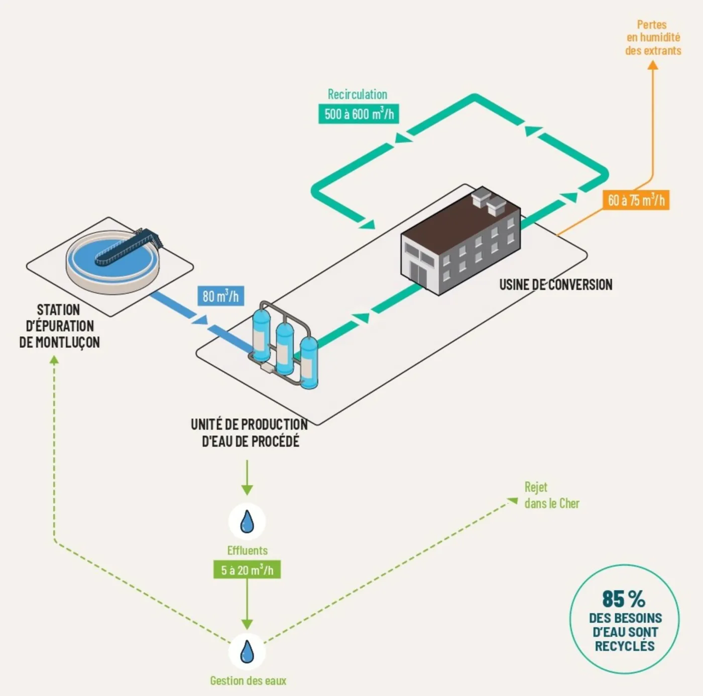 Bilan hydrique simplifié de l'usine de conversion