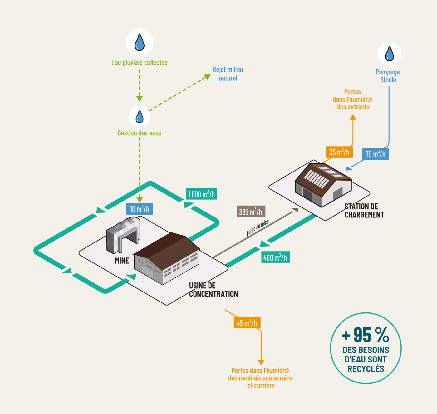 Ce schéma illustre le bilan hydrique d’une mine et d’une usine de concentration. Il montre les flux d’eau (pluie, pompage, recyclage), les pertes et le rejet vers le milieu naturel, avec une mise en avant d’un taux de recyclage supérieur à 95 %.