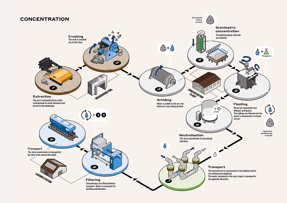 Diagram showing the concentration stages
